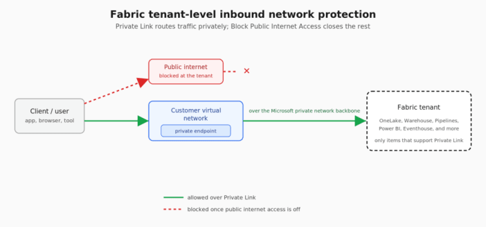 Diagram of Fabric tenant-level inbound network protection. A client connects two ways: over the public internet, which is blocked once Block Public Internet Access is enabled, or through a customer virtual network with a private endpoint, across the Microsoft private network backbone, into the Fabric tenant. The tenant box lists items that generally support Private Link, such as OneLake, Warehouse, Pipelines, Power BI, and Eventhouse — support varies by specific feature and operation within each, not uniformly across the item.