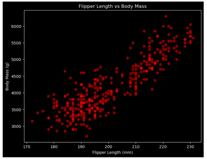 A scatterplot with a dark background and red dots of various levels of opacity. 