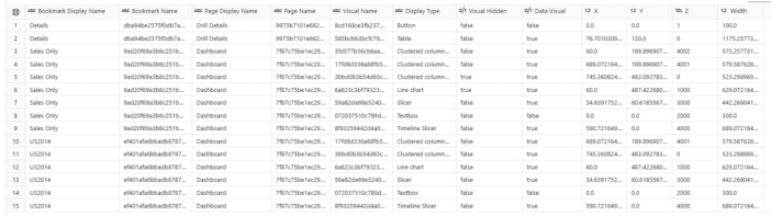 A table with the following columns: Bookmark Display name, Bookmark Name, Page Display Name, Page Name, Visual Name, Display Type, Visual Hidden, Data Visual, X, Y, Z, Width. 